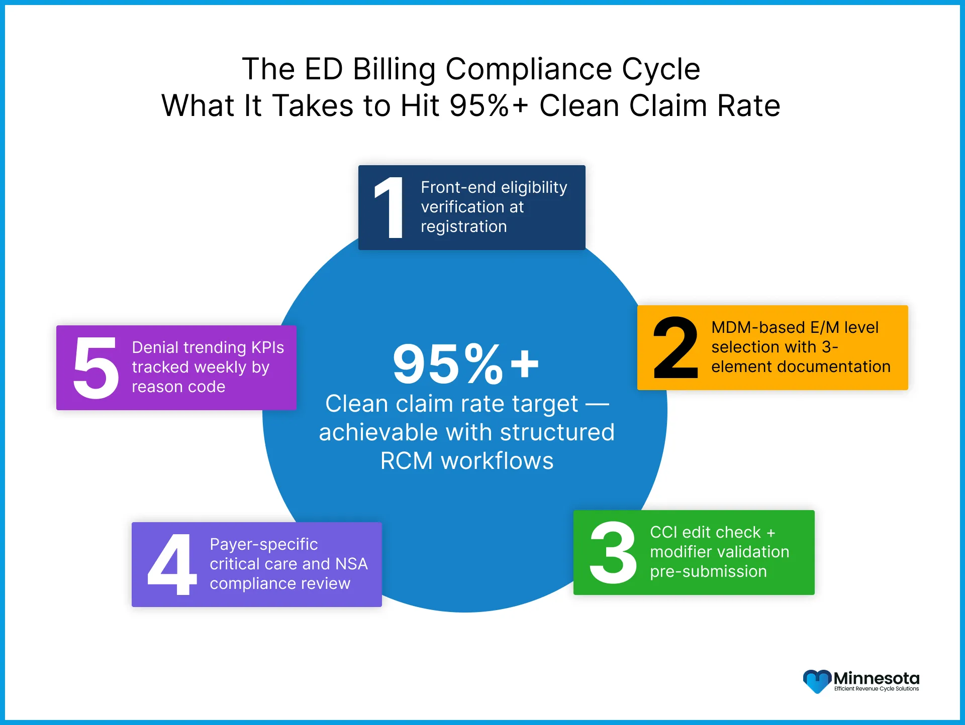 The ED Billing Compliance Cycle