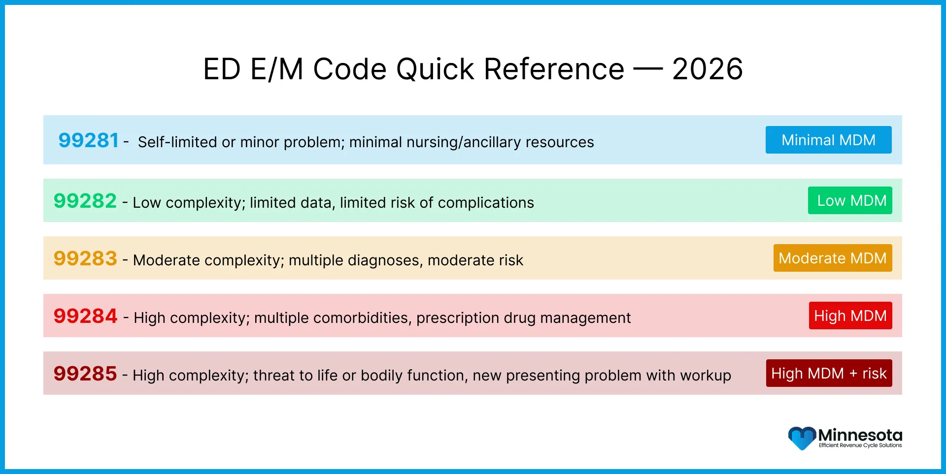 ED E/M Code Quick Reference — 2026