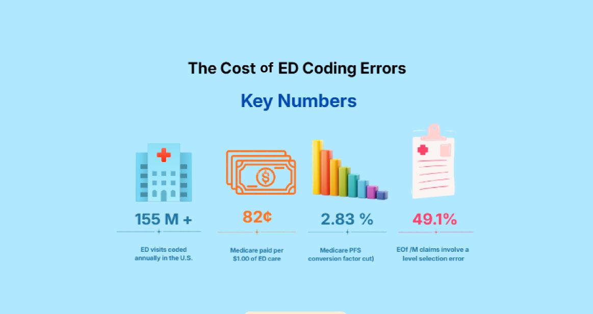 The Cost of ED Coding Errors — Key Numbers